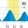 Providence tide chart for Sunday, December 21, 2025