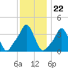 Providence tide chart for Monday, December 22, 2025