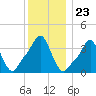 Providence tide chart for Tuesday, December 23, 2025