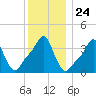 Providence tide chart for Wednesday, December 24, 2025