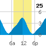 Providence tide chart for Thursday, December 25, 2025