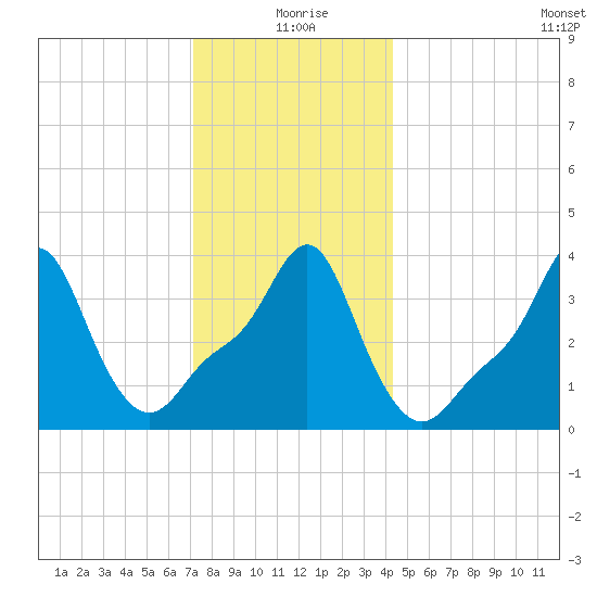 Providence tide chart for Friday, December 26, 2025