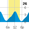 Providence tide chart for Friday, December 26, 2025