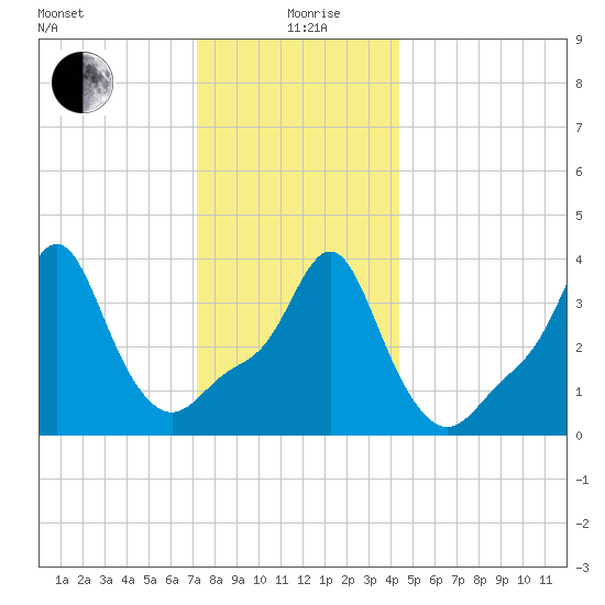 Providence tide chart for Saturday, December 27, 2025