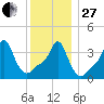 Providence tide chart for Saturday, December 27, 2025