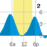 Providence tide chart for Tuesday, December 2, 2025