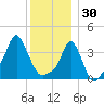 Providence tide chart for Tuesday, December 30, 2025