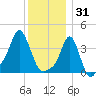 Providence tide chart for Wednesday, December 31, 2025