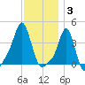 Providence tide chart for Wednesday, December 3, 2025