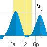 Providence tide chart for Friday, December 5, 2025