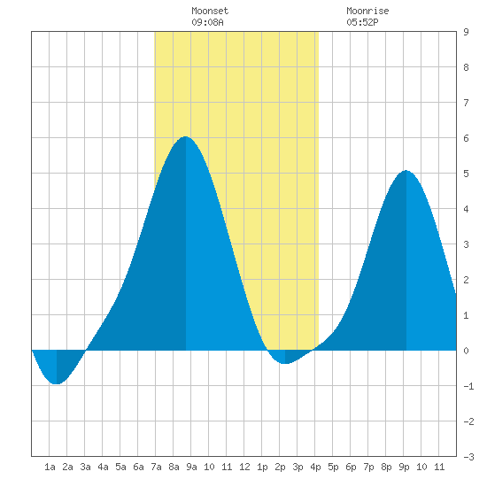 Providence tide chart for Saturday, December 6, 2025