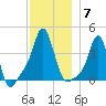 Providence tide chart for Sunday, December 7, 2025