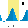 Providence tide chart for Monday, December 8, 2025