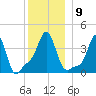 Providence tide chart for Tuesday, December 9, 2025