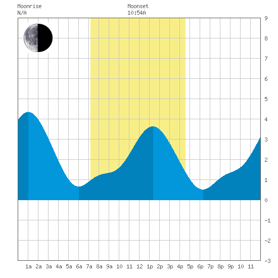 Providence tide chart for Saturday, January 10, 2026