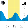 Providence tide chart for Saturday, January 10, 2026