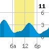 Providence tide chart for Sunday, January 11, 2026