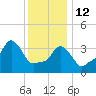 Providence tide chart for Monday, January 12, 2026