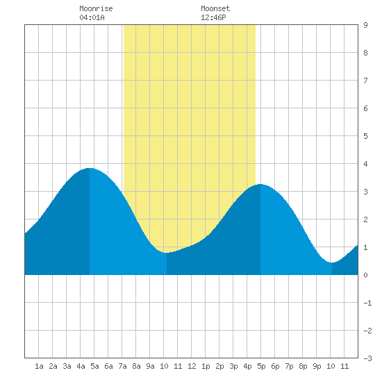 Providence tide chart for Wednesday, January 14, 2026