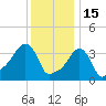 Providence tide chart for Thursday, January 15, 2026