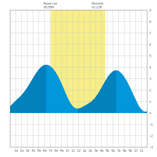Providence tide chart for Friday, January 16, 2026