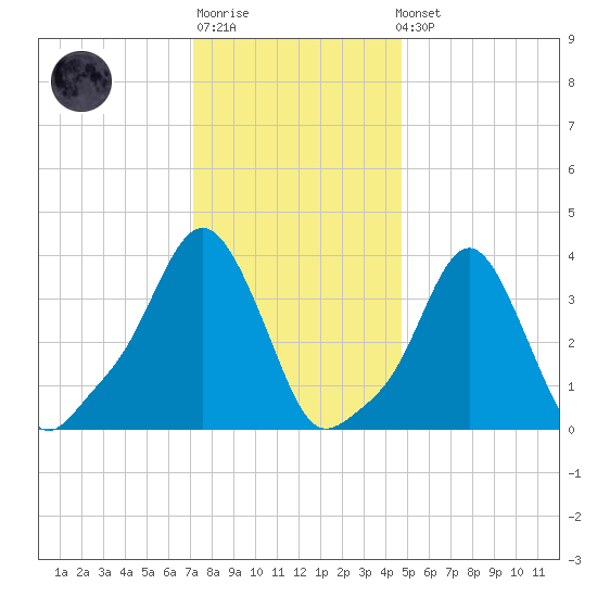 Providence tide chart for Sunday, January 18, 2026