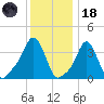 Providence tide chart for Sunday, January 18, 2026