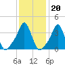 Providence tide chart for Tuesday, January 20, 2026
