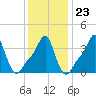 Providence tide chart for Friday, January 23, 2026