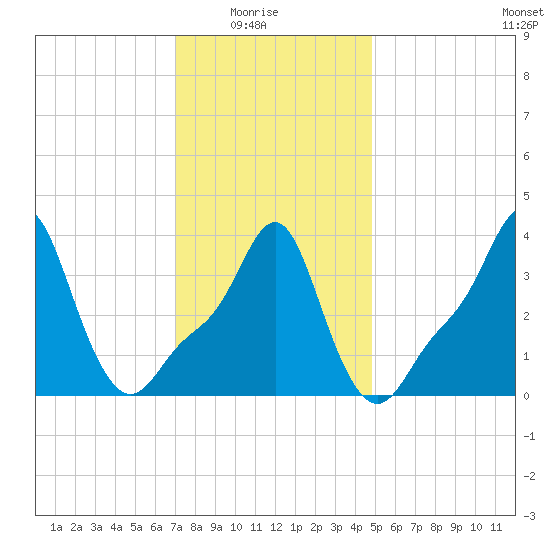 Providence tide chart for Saturday, January 24, 2026