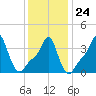 Providence tide chart for Saturday, January 24, 2026