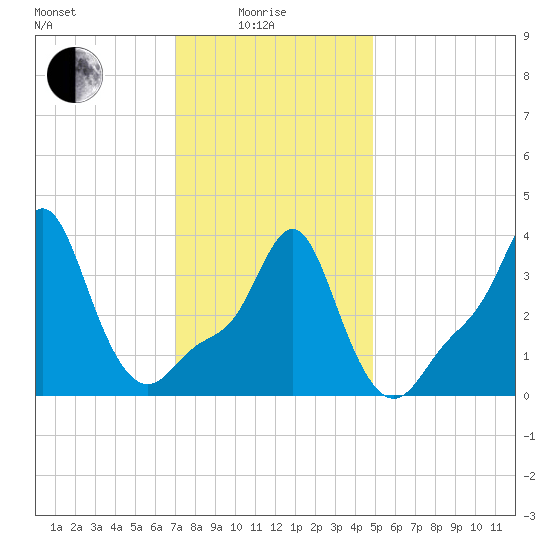 Providence tide chart for Sunday, January 25, 2026