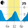 Providence tide chart for Sunday, January 25, 2026
