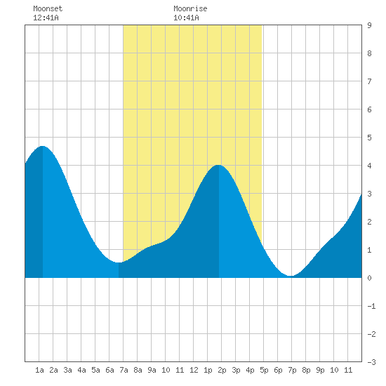 Providence tide chart for Monday, January 26, 2026