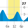 Providence tide chart for Tuesday, January 27, 2026