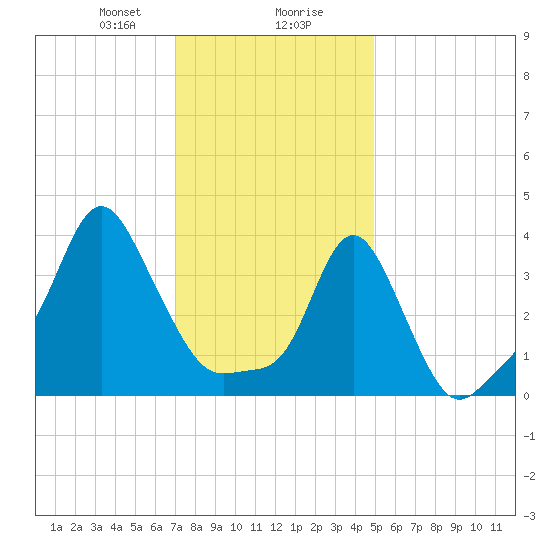 Providence tide chart for Wednesday, January 28, 2026