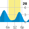 Providence tide chart for Wednesday, January 28, 2026