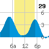 Providence tide chart for Thursday, January 29, 2026
