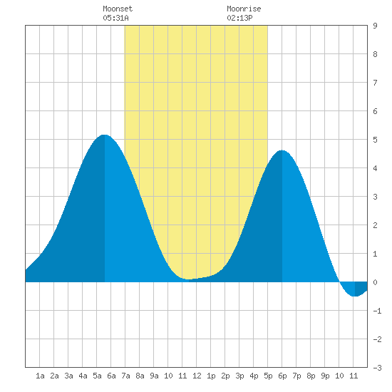 Providence tide chart for Friday, January 30, 2026