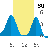 Providence tide chart for Friday, January 30, 2026