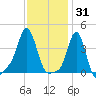 Providence tide chart for Saturday, January 31, 2026
