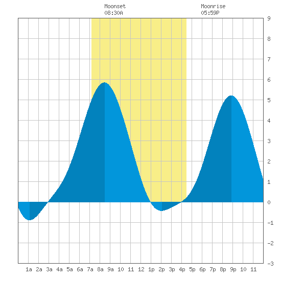 Providence tide chart for Sunday, January 4, 2026