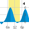 Providence tide chart for Sunday, January 4, 2026