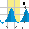 Providence tide chart for Monday, January 5, 2026