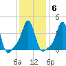 Providence tide chart for Tuesday, January 6, 2026
