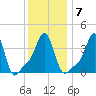 Providence tide chart for Wednesday, January 7, 2026