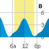 Providence tide chart for Thursday, January 8, 2026