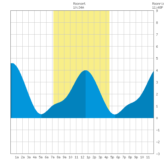 Providence tide chart for Friday, January 9, 2026