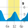 Providence tide chart for Friday, January 9, 2026