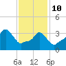 Providence tide chart for Tuesday, February 10, 2026